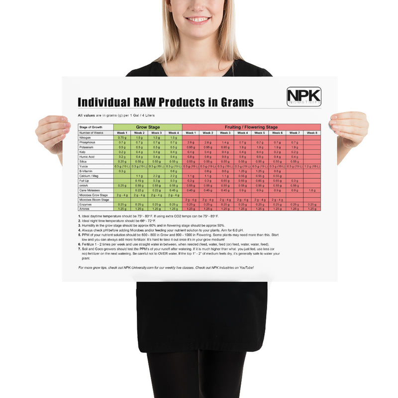 Individual RAW Products in Grams Feeding Chart Poster